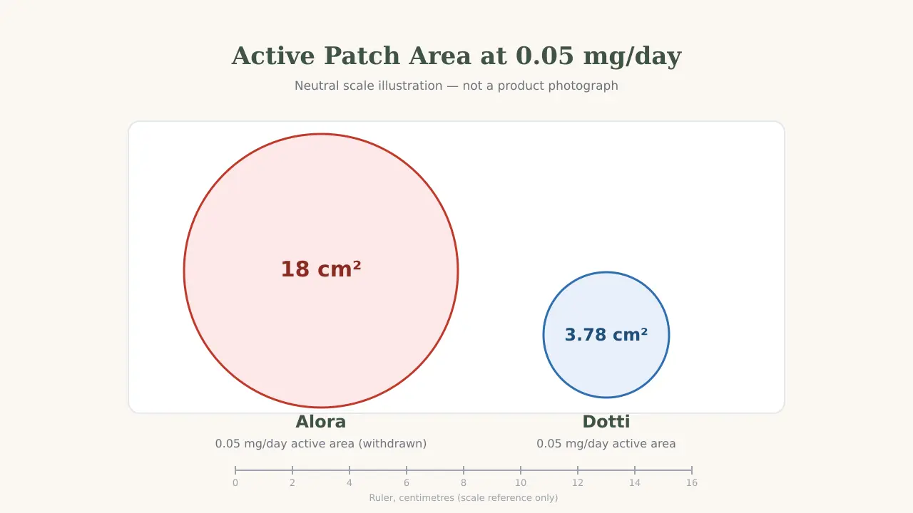 Alora 0.05 mg/day active area 18 cm\u00b2 versus Dotti 3.78 cm\u00b2, patch size comparison illustration with a ruler for scale