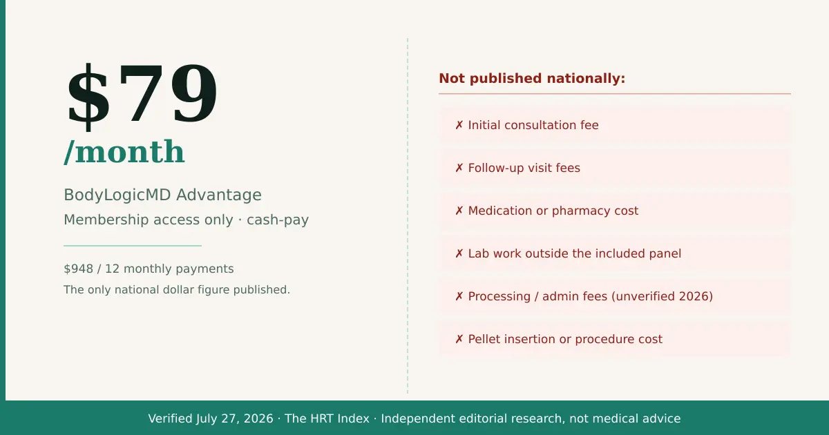 BodyLogicMD cost breakdown: $79/month is membership access only. Initial consultation fee, lab work, medication, processing fees, and pellet insertion are each billed separately with no national price published. Verified July 27, 2026.