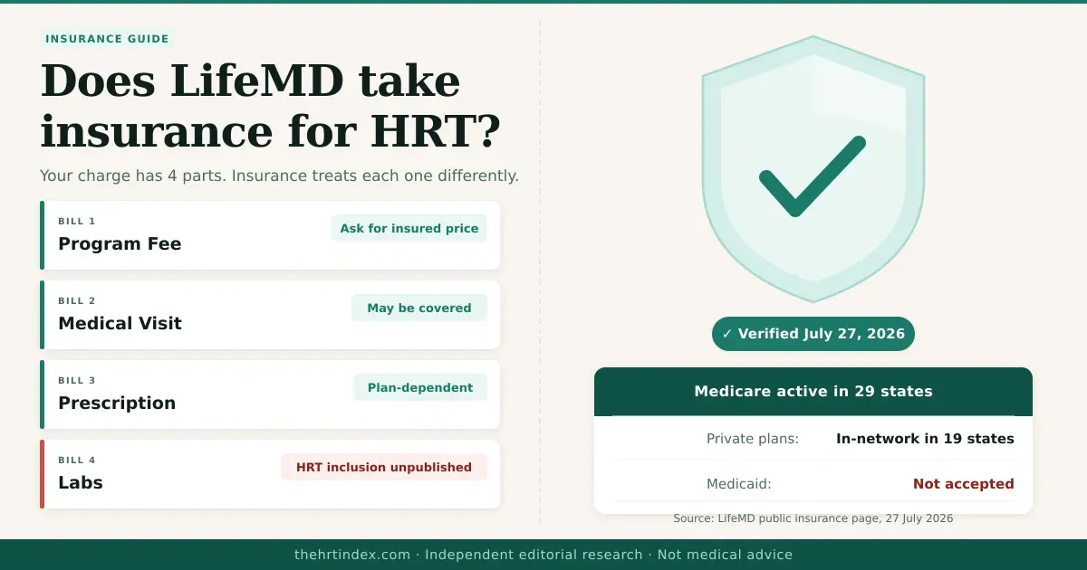 Does LifeMD take insurance for HRT -- the 4 bills (program fee, medical visit, prescription, labs) each treated differently by insurance. July 2026.