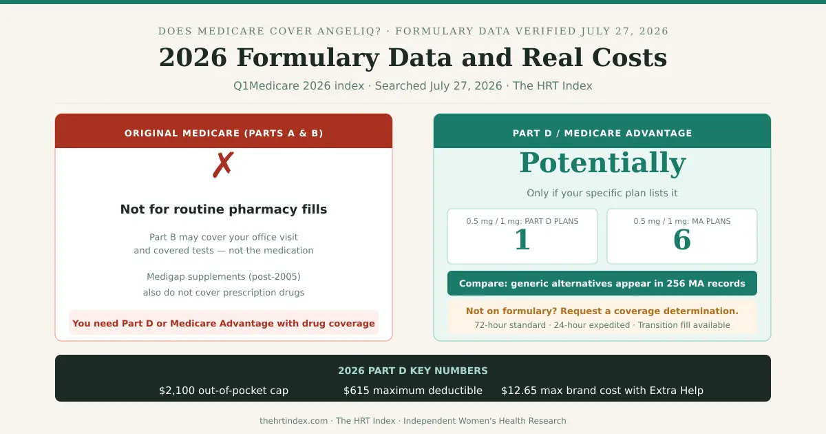 Does Medicare cover Angeliq? Original Medicare (Parts A and B) does not cover routine pharmacy fills. Part D and Medicare Advantage may cover it if your plan lists it. In 2026, only 1 standalone Part D plan and 6 Medicare Advantage plans listed Angeliq 0.5 mg per 1 mg.