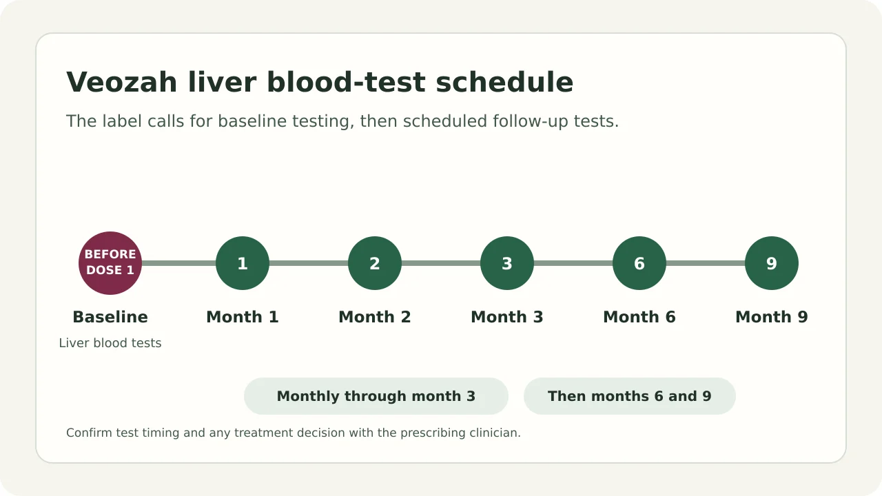 Schedule of Veozah liver blood tests: baseline before the first dose, then months 1, 2, 3, 6 and 9.