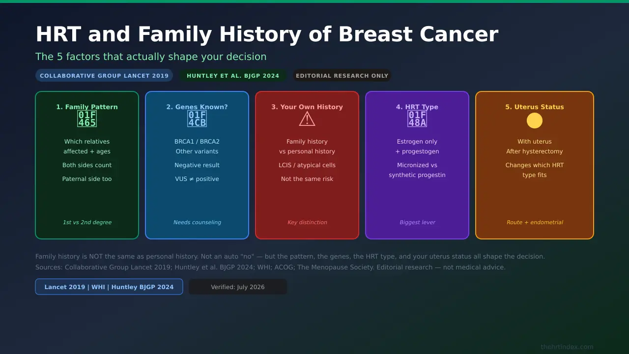 Five decision factors for HRT with a family history of breast cancer: family pattern, genes known, personal history, HRT type, and uterus status — illustrated with supporting evidence from Lancet 2019 and Huntley BJGP 2024
