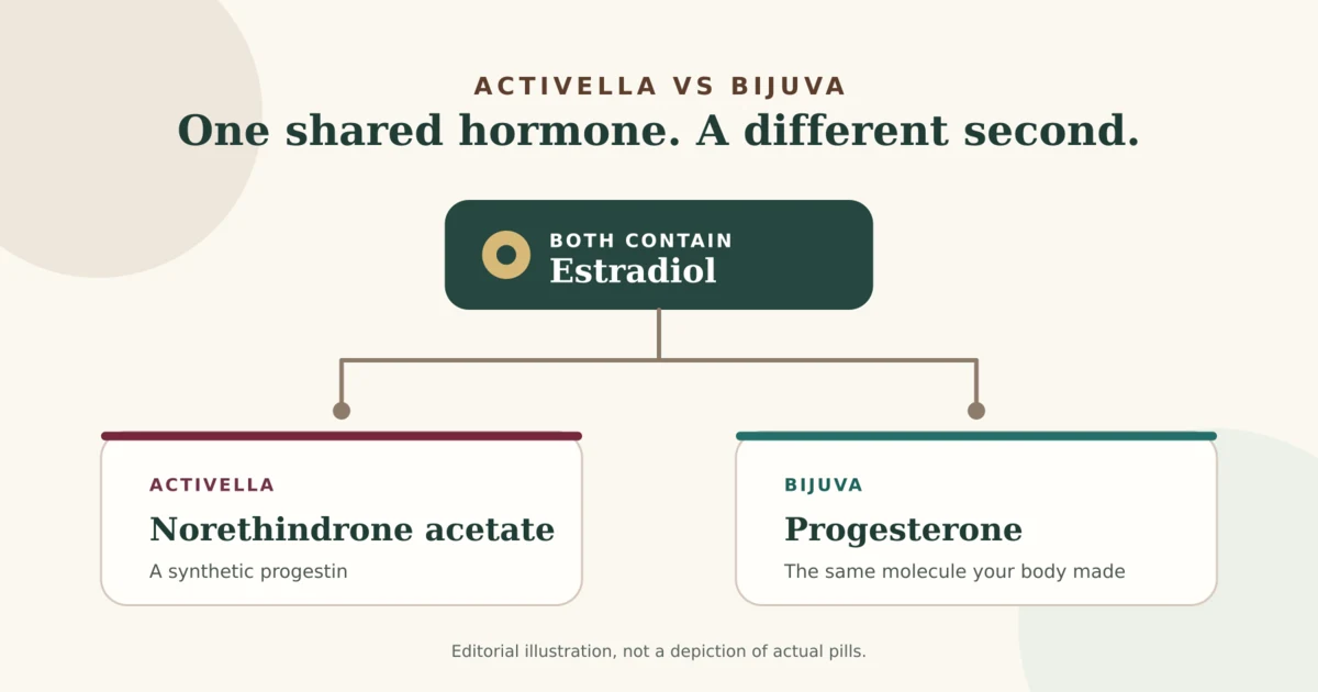 Editorial illustration for Activella vs Bijuva: both share estradiol, while the second hormone differs.