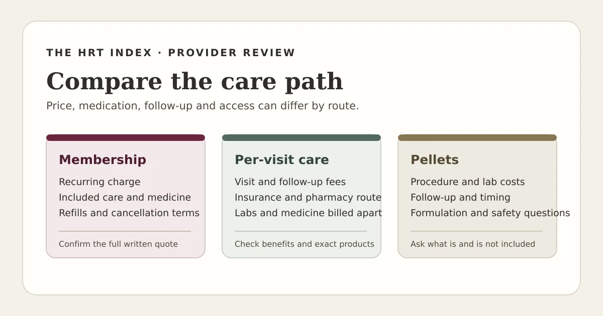 Illustration of a women's HRT review worksheet comparing membership, per-visit care and pellet questions.