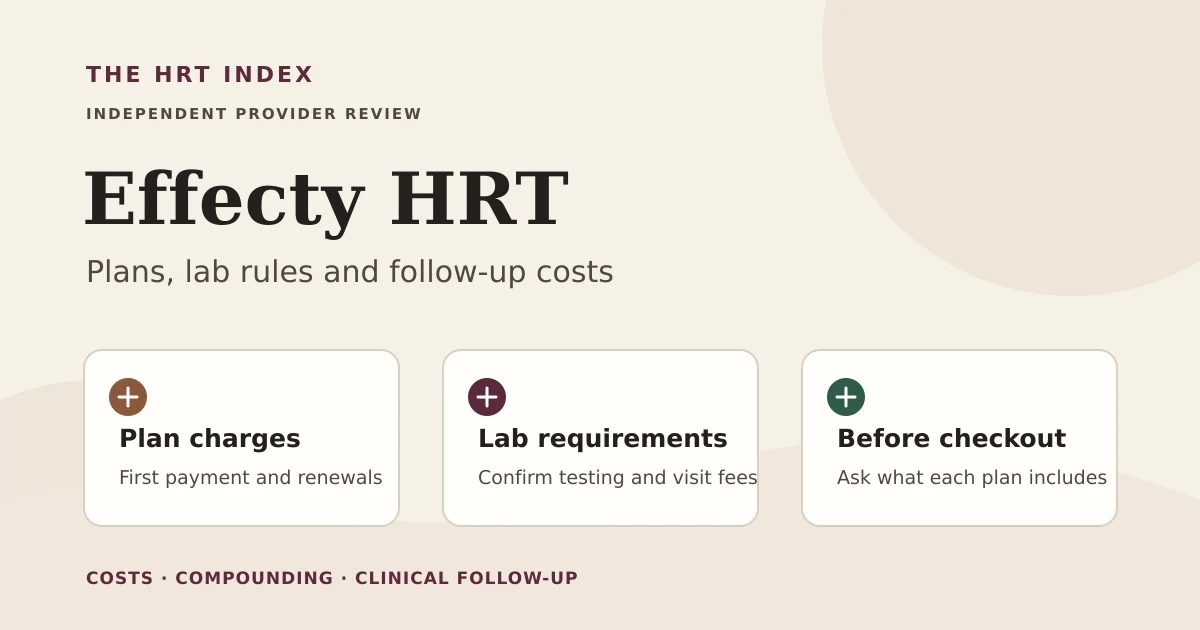 Editorial illustration of Effecty HRT plan pricing, lab and follow-up costs, and questions to confirm before checkout.