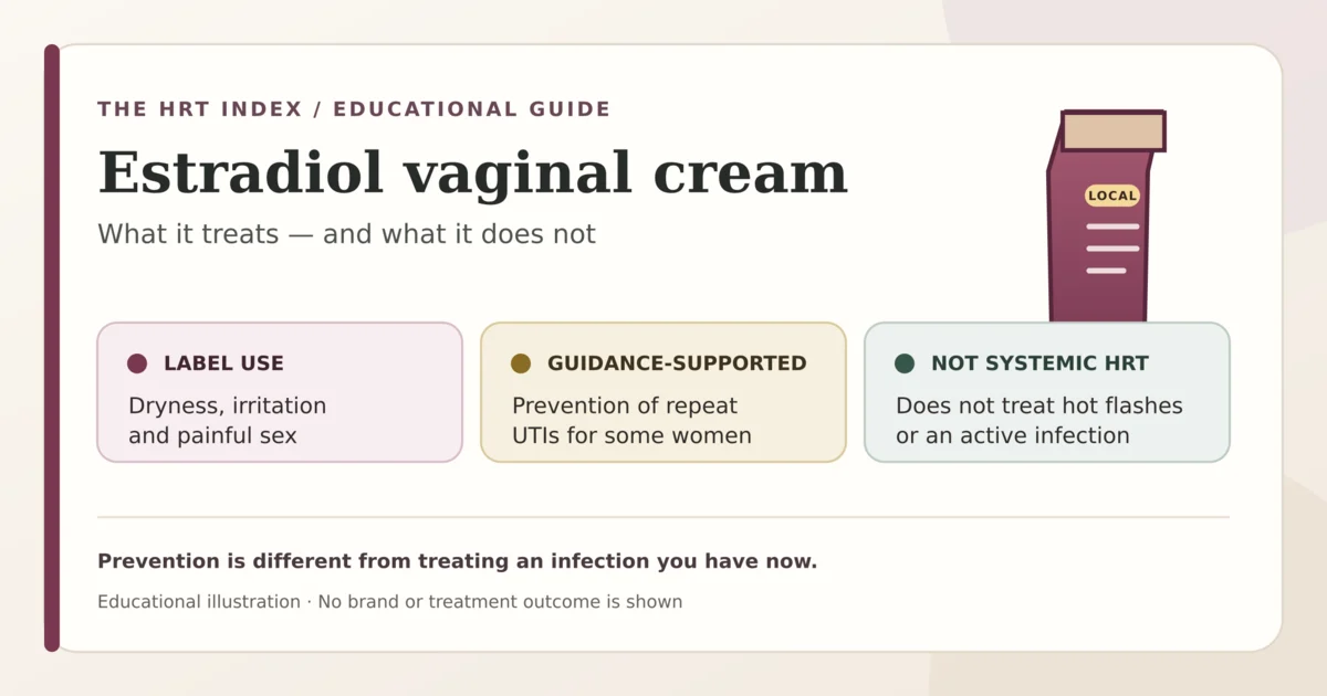 Educational diagram of local vaginal estradiol cream for menopause-related dryness and painful sex, with repeat-UTI prevention separated from hot-flash treatment.