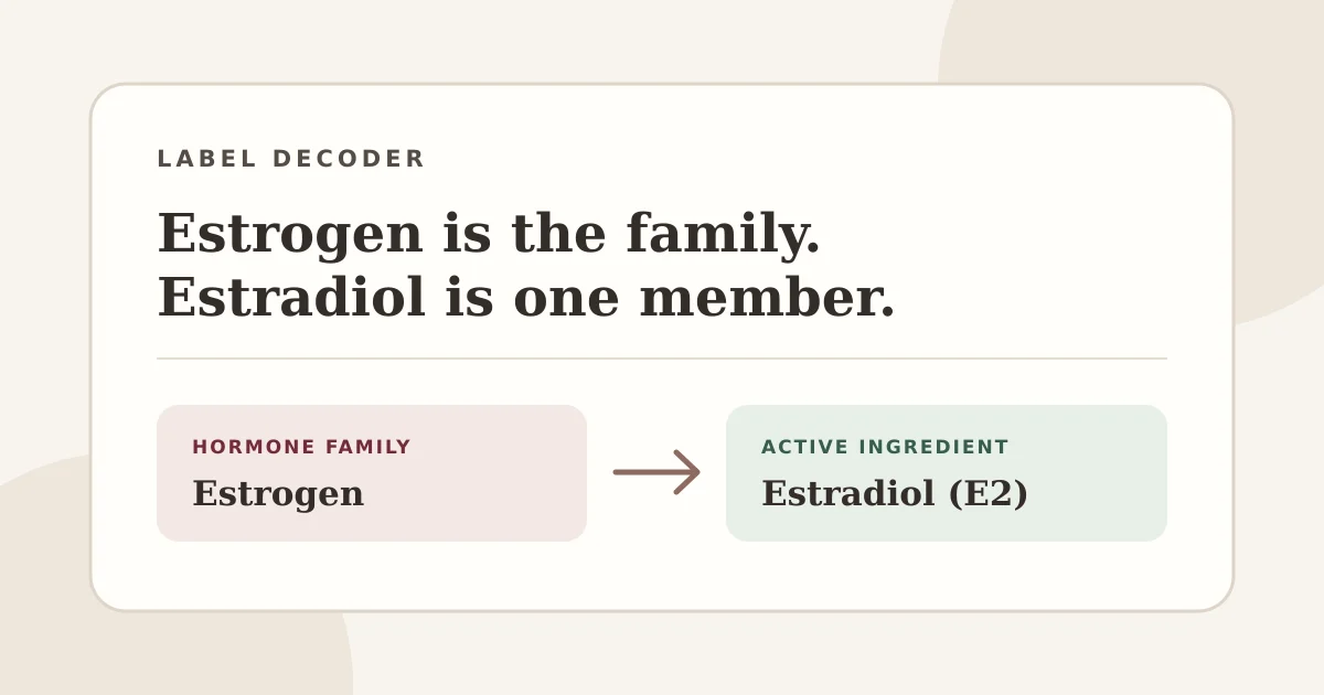 A clear label-reading guide shows estrogen as the hormone family and estradiol as one specific ingredient.