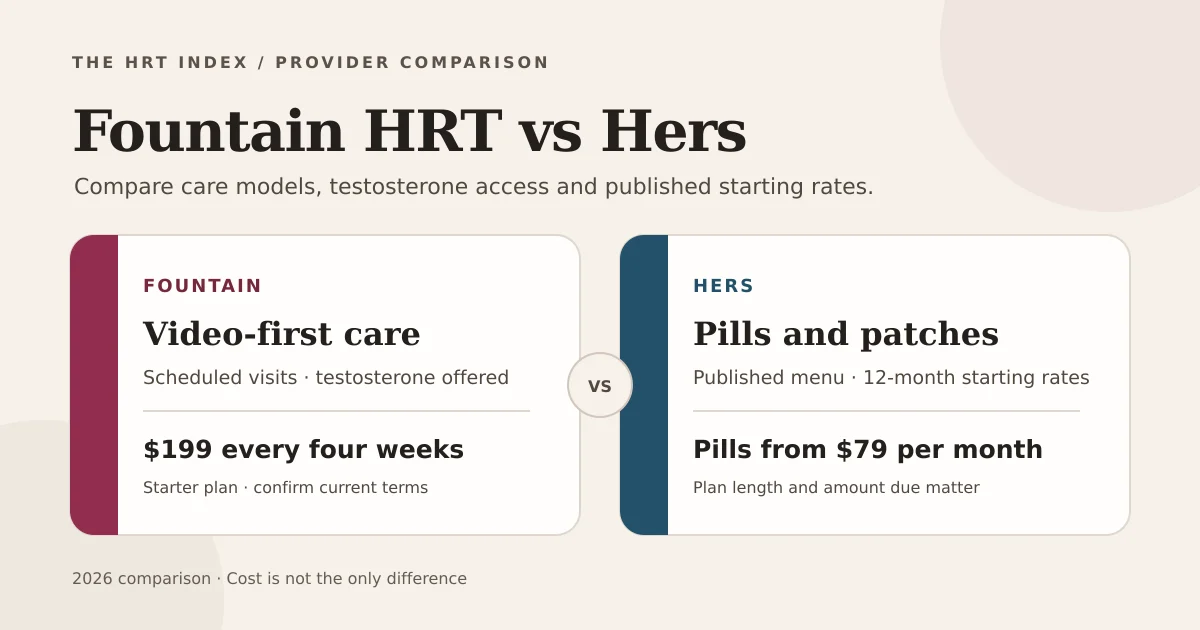 Editorial comparison of Fountain's scheduled video visits and testosterone evaluation with Hers' pill and patch menu and 12-month starting rates.