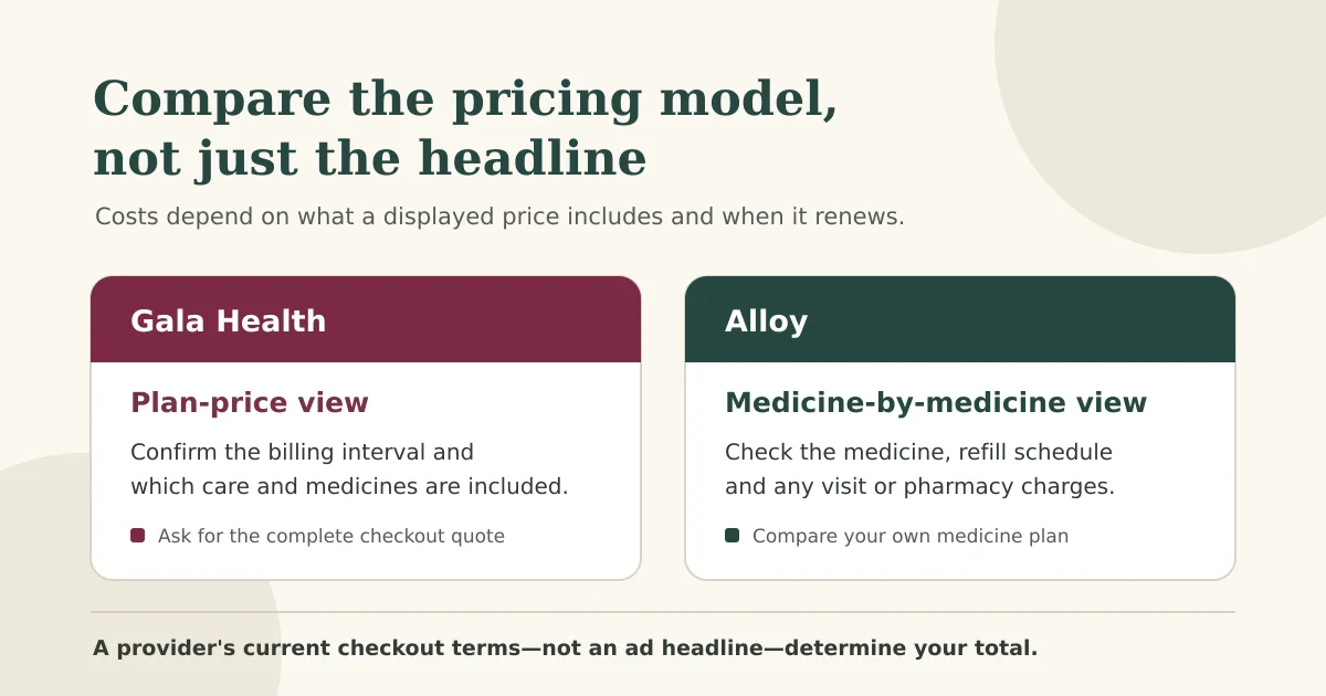 Illustrated comparison: Gala Health advertises an HRT plan price, while Alloy lists prices by medicine and billing period.