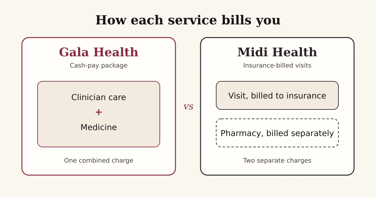 Side-by-side comparison graphic: Gala Health as a cash-pay package combining clinician care and medicine in one charge, versus Midi Health with insurance-billed visits and pharmacy costs billed separately