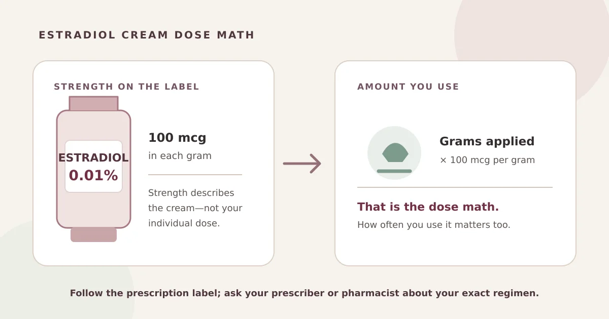 Dose comparison illustration showing that 0.01% estradiol cream contains 100 micrograms per gram and that the amount used depends on the number of grams.