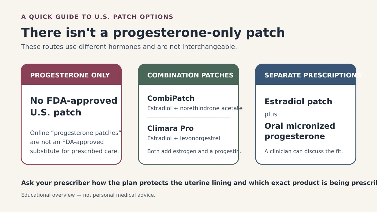Infographic: no FDA-approved progesterone-only patch; combination patches pair estradiol with a progestin; another route is an estradiol patch plus oral micronized progesterone.