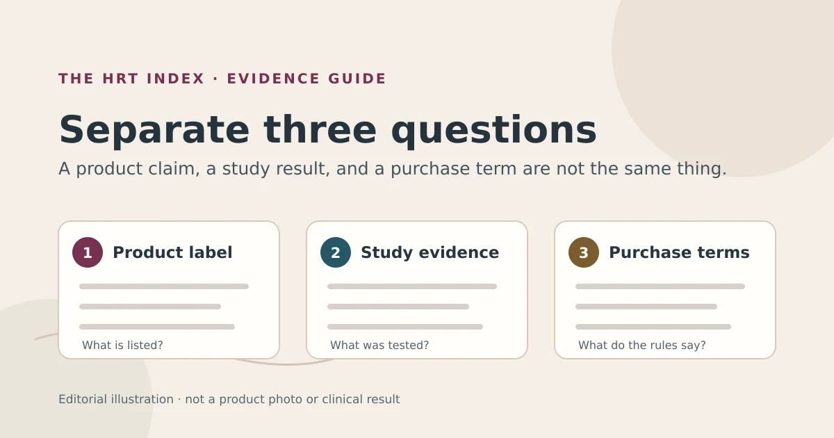 Editorial illustration separating three questions about Provitalize: what the product label lists, what study evidence shows, and what purchase or refund terms apply; not product packaging or a clinical result.