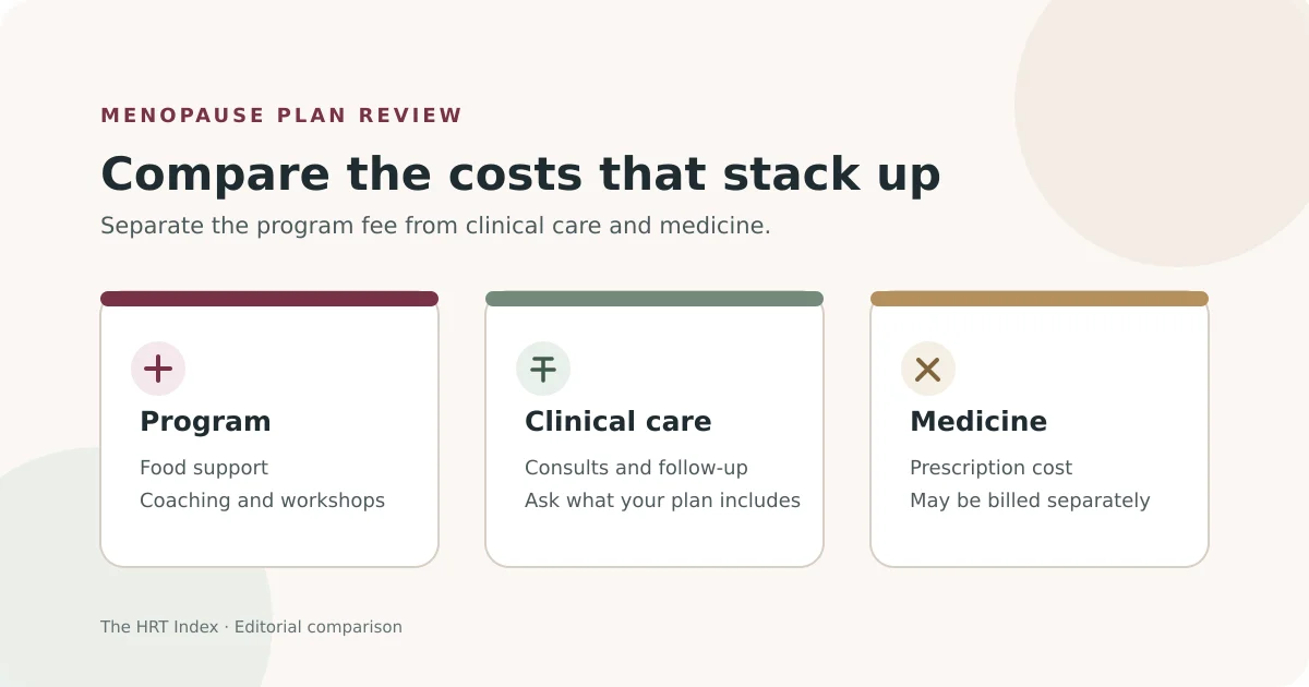 Three menopause care costs to compare separately: food and coaching, clinician care, and prescription medicine.