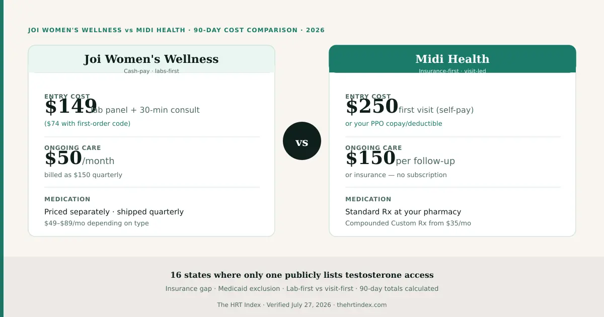 Side-by-side fee structure comparison: Joi Women's Wellness charges $149 entry lab plus $50/month care fee with medication billed separately. Midi Health charges $250 for the first visit or your PPO plan with standard prescriptions at your pharmacy. Verified July 27, 2026.