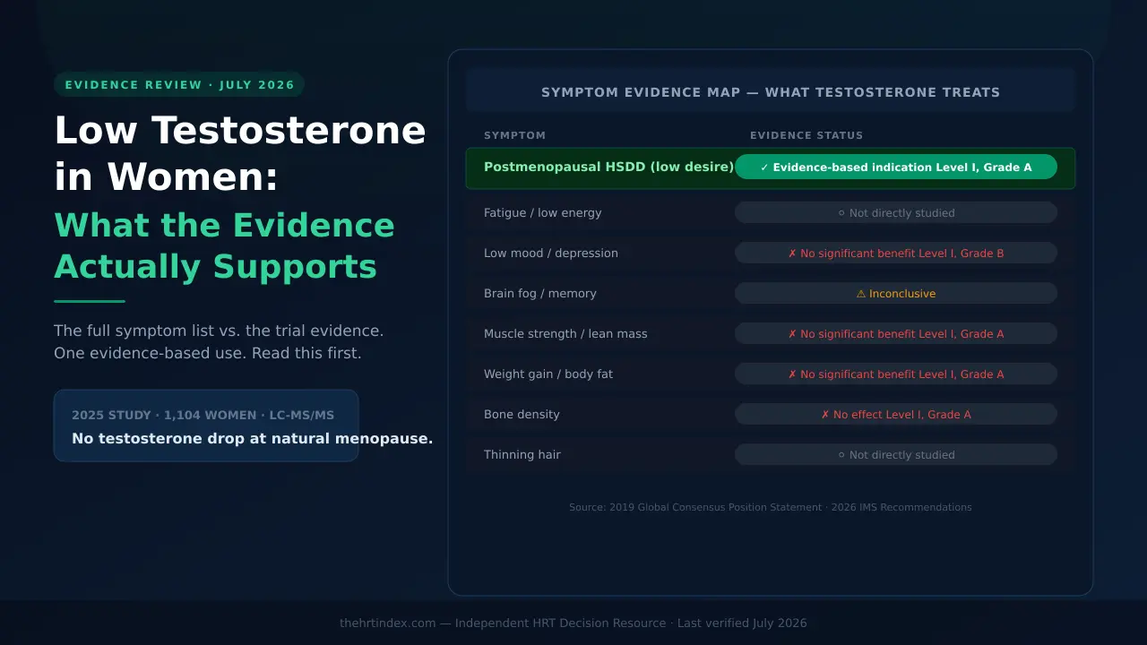 Evidence map showing which concerns linked to low testosterone have an evidence-based treatment indication, no significant trial benefit, inconclusive evidence, or no direct study.