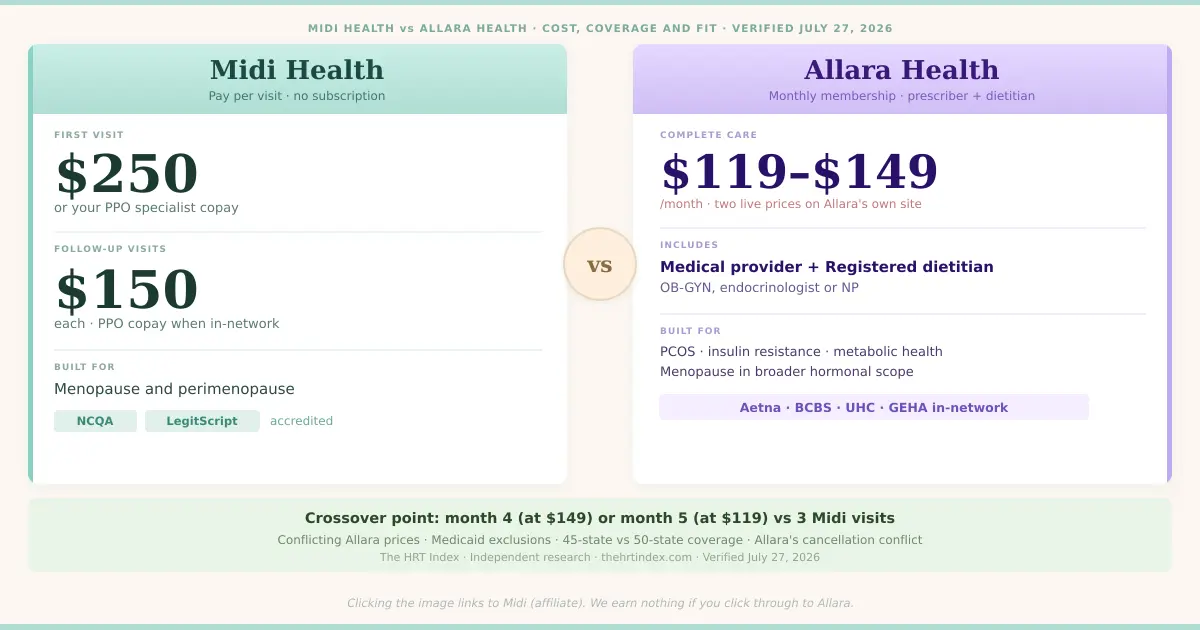 Midi Health vs Allara Health side-by-side: Midi charges $250 for the first visit and $150 for follow-ups with PPO billing; Allara charges $119-$149 per month including a prescriber and registered dietitian. The crossover point is month 4 at $149 or month 5 at $119. Verified July 27, 2026.