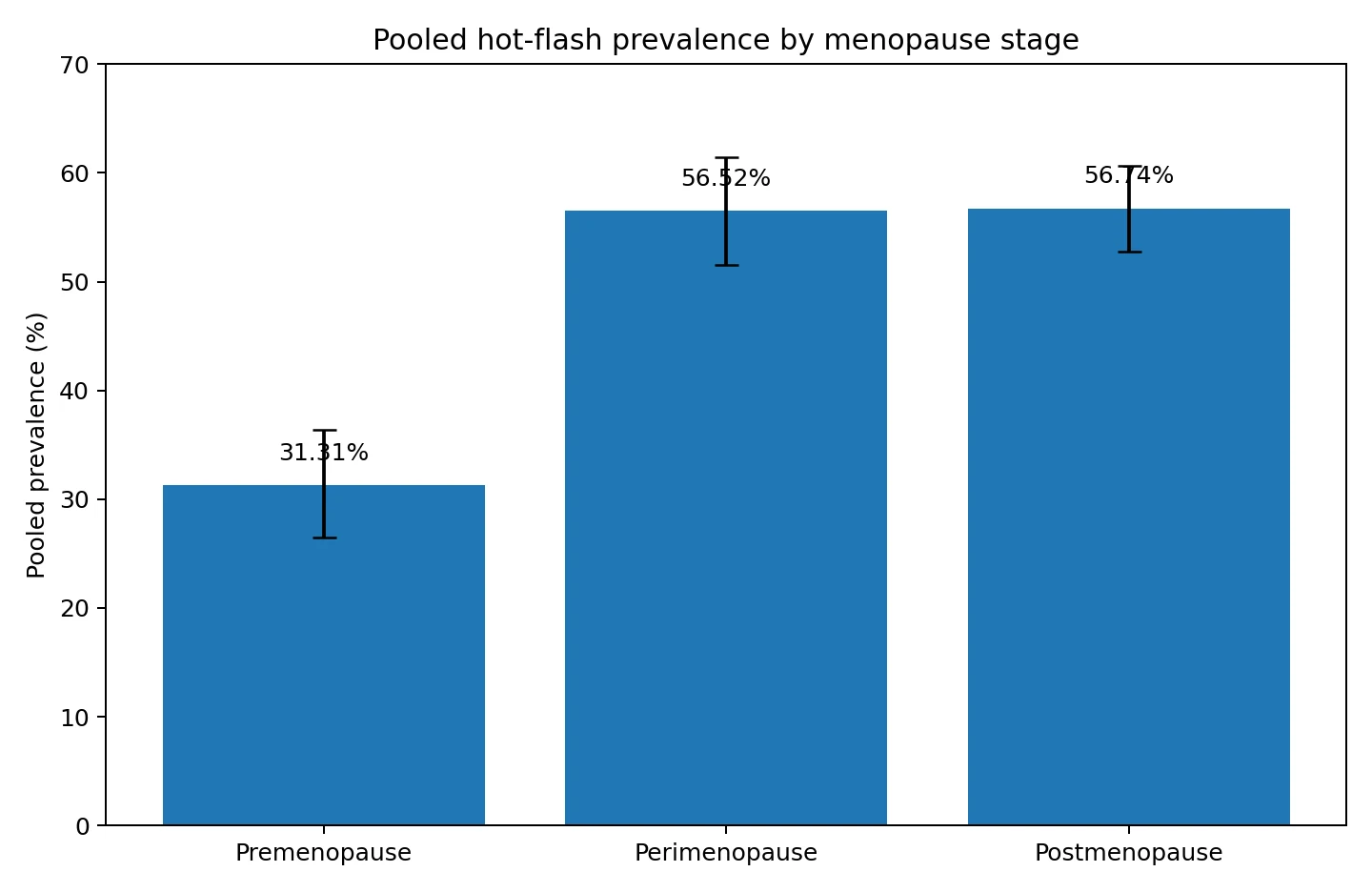 Pooled hot-flash prevalence by menopause stage