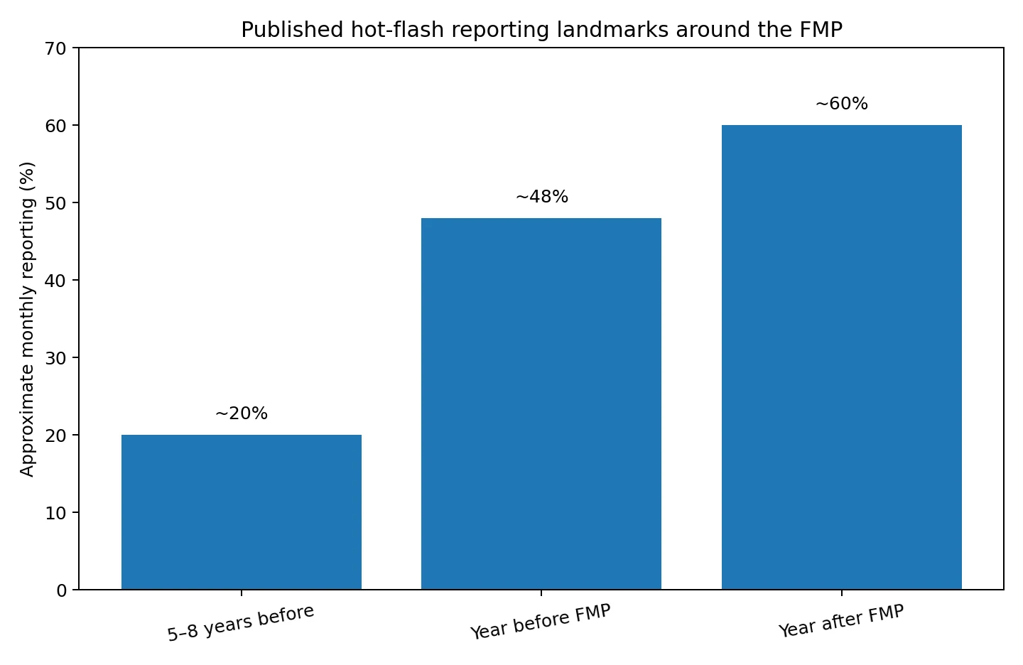 Monthly hot-flash reporting around the final menstrual period