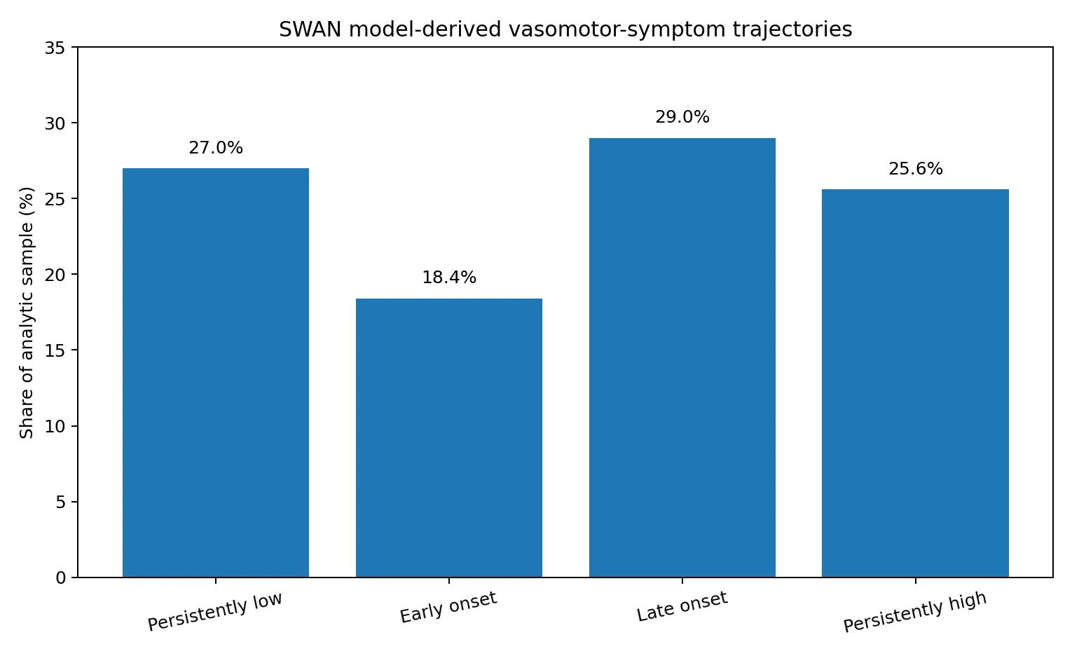 SWAN vasomotor-symptom trajectory distribution
