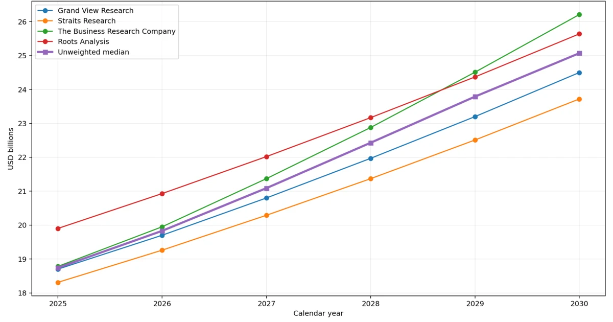 Menopause market size public-estimate benchmark from 2025 to 2030