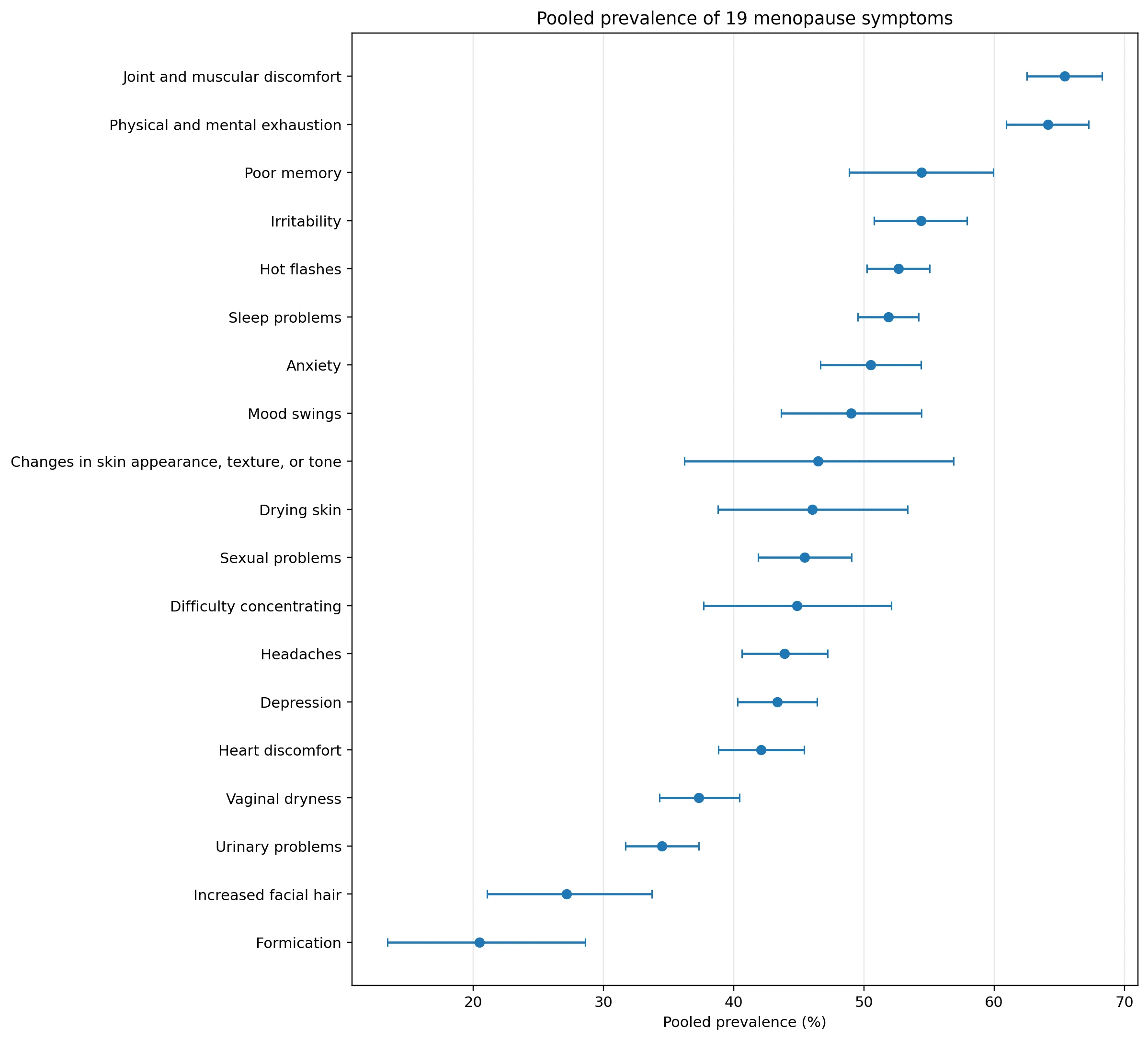 Pooled prevalence and 95% confidence intervals for 19 menopause symptoms