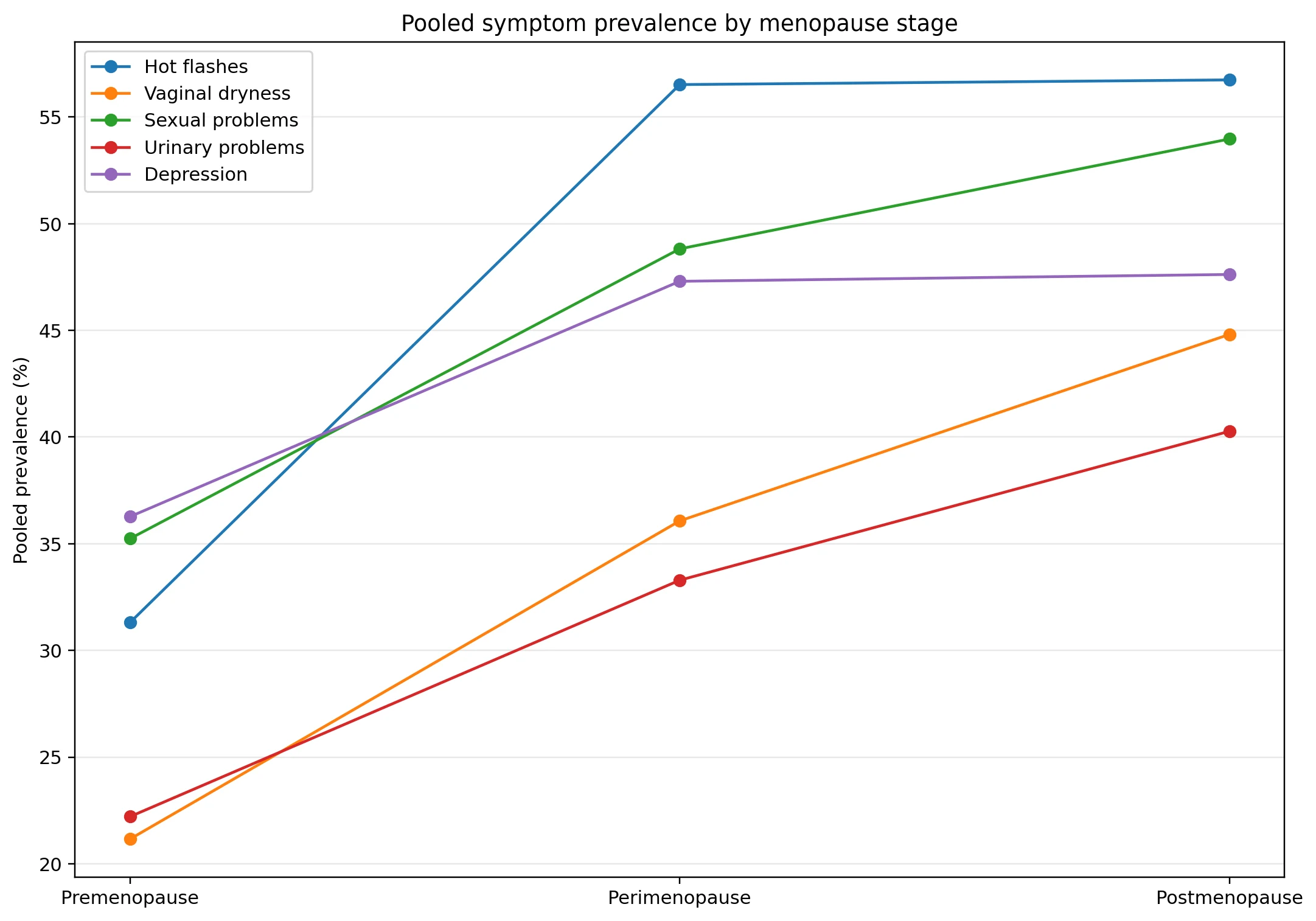 Pooled prevalence estimates for five menopause symptoms by stage