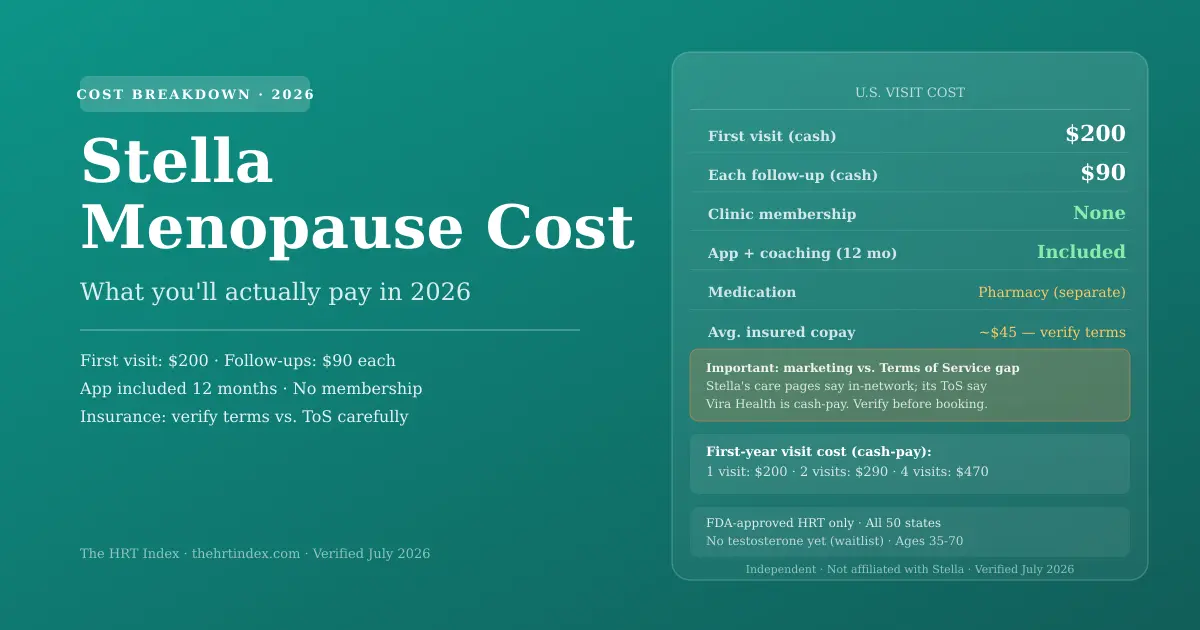Stella menopause cost 2026: $200 first visit, $90 follow-up, ~$45 advertised copay — but Stella's Terms of Service say cash-pay. Verified July 2026.