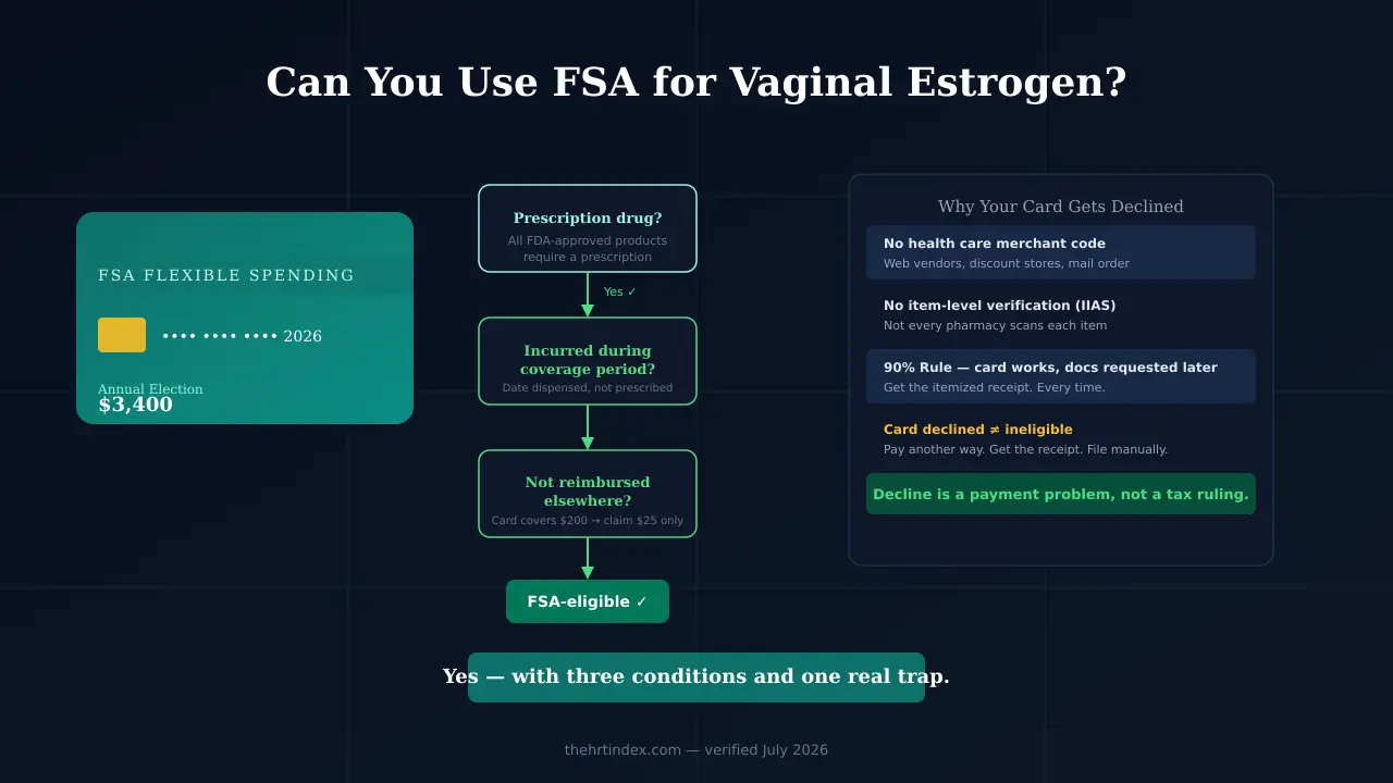 FSA eligibility flow diagram for vaginal estrogen prescriptions, showing the three conditions and the card-decline explanation