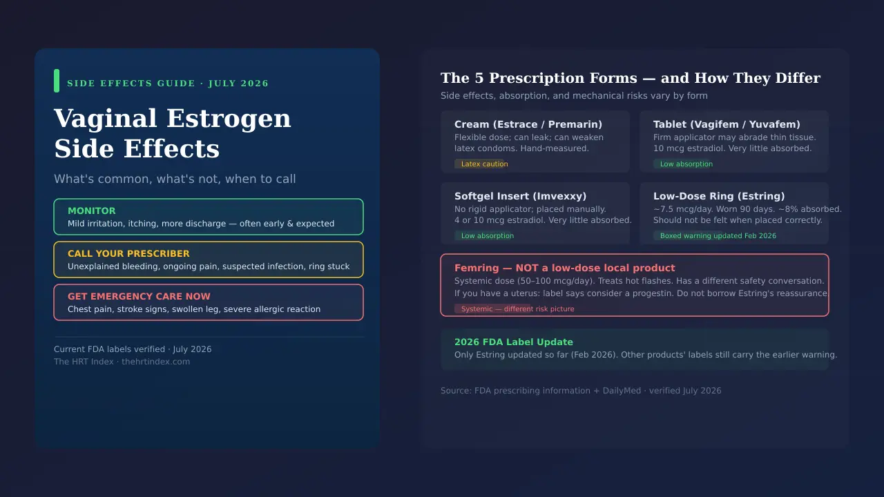Vaginal estrogen cream, tablet, softgel insert, low-dose ring, and systemic vaginal ring shown as distinct prescription forms with side-effect differences.