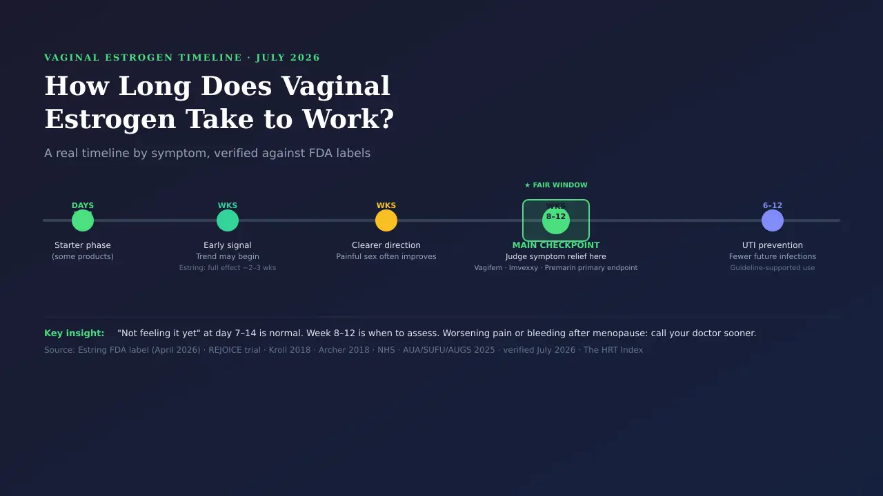 Vaginal estrogen timeline showing possible early changes and the 8-to-12-week reassessment window.