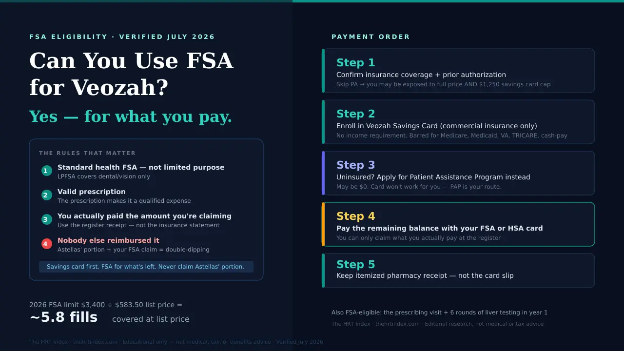 FSA payment order diagram for Veozah — five steps from insurance confirmation to itemized pharmacy receipt, with savings card rules