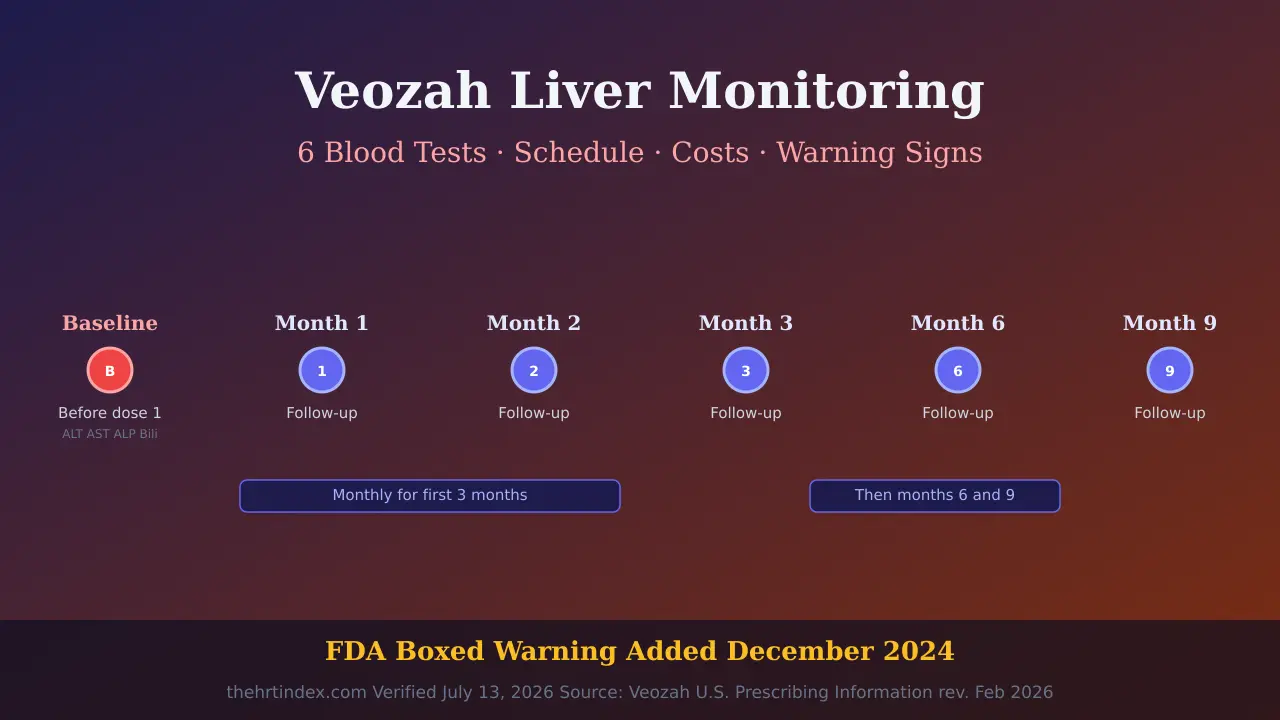 Timeline diagram showing the 6 Veozah liver monitoring checkpoints: baseline before dose 1, months 1, 2, 3, 6, and 9